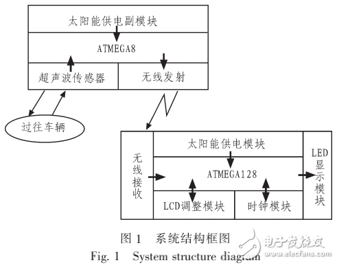 基于AVR單片機(jī)的太陽(yáng)能高速公路智能電子顯示屏的設(shè)計(jì)與實(shí)現(xiàn)