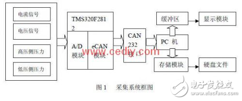 汽車電動空調(diào)的數(shù)據(jù)采集系統(tǒng)設(shè)計解析