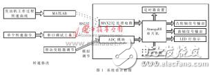 基于Atmega88的發(fā)動機(jī)轉(zhuǎn)速模擬系統(tǒng)設(shè)計方案解析