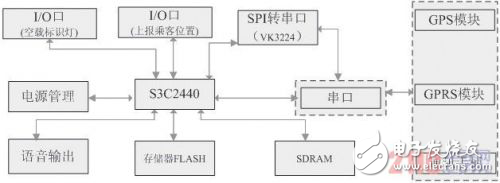基于GPS的新型出租車調(diào)度系統(tǒng)設(shè)計方案