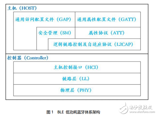 BLE低功耗藍牙模塊為何如此受歡迎？