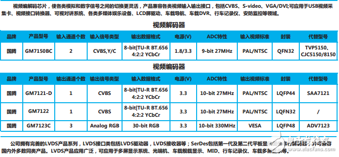 各種信號(hào)轉(zhuǎn)接IC匯總匹配