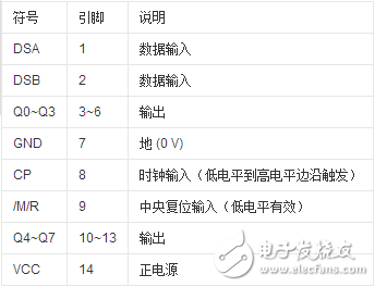 74ls164移位寄存器介紹（特點、引腳、參數(shù)、時序）