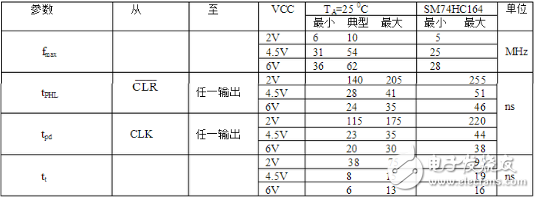 74ls164移位寄存器介紹（特點、引腳、參數(shù)、時序）