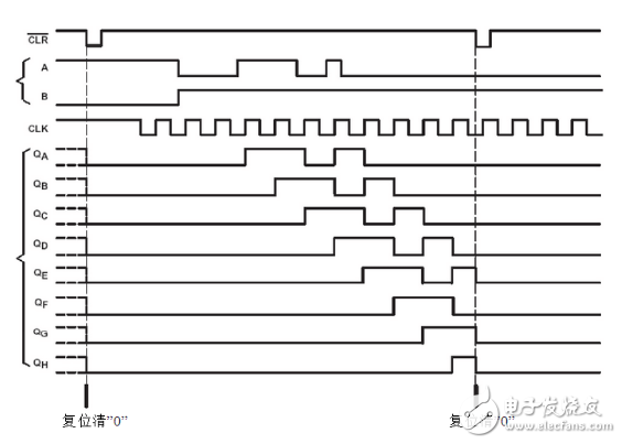 74ls164移位寄存器介紹（特點、引腳、參數(shù)、時序）
