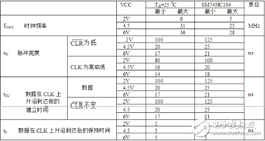 74ls164移位寄存器介紹（特點、引腳、參數(shù)、時序）