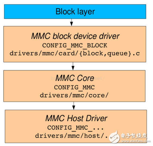 emmc是什么意思_emmc詳細介紹
