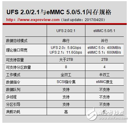 華為手機實測：ufs與emmc差不多？