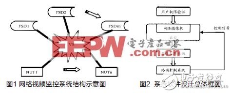  網絡智能視頻監(jiān)控系統(tǒng)