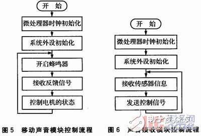如何設(shè)計(jì)一個(gè)以STM32控制為核心的聲音導(dǎo)引系統(tǒng)？