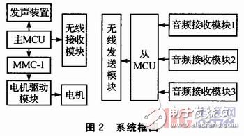如何設(shè)計(jì)一個(gè)以STM32控制為核心的聲音導(dǎo)引系統(tǒng)？