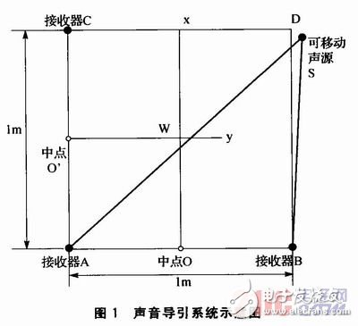 如何設(shè)計(jì)一個(gè)以STM32控制為核心的聲音導(dǎo)引系統(tǒng)？