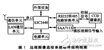 以S3C2440嵌入式處理器為核心的遠(yuǎn)程圖像無(wú)線監(jiān)控系統(tǒng)設(shè)計(jì)