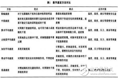 怎樣根據控制器選擇合適的嵌入式測控系統(tǒng)數字濾波方法？