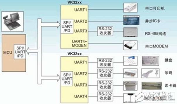 嵌入式系統(tǒng)新型多總線UART器件的原理是什么？有哪些應用？