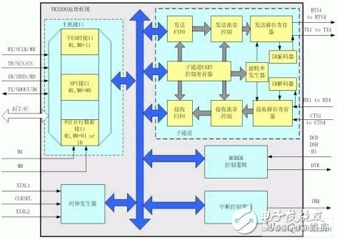 嵌入式系統(tǒng)新型多總線UART器件的原理是什么？有哪些應用？