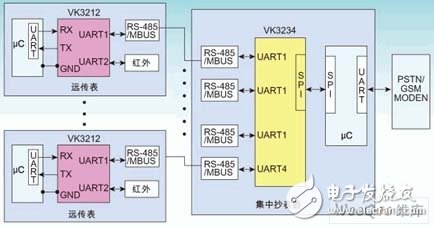 嵌入式系統(tǒng)新型多總線UART器件的原理是什么？有哪些應用？