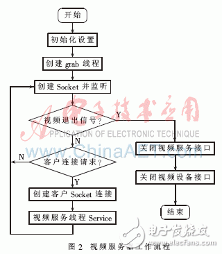 怎樣設計一個基于嵌入式和ARM技術的智能家居監(jiān)控系統(tǒng)？