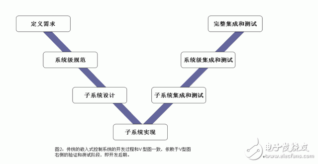 基于模型的設計代碼驗證有什么優(yōu)點？