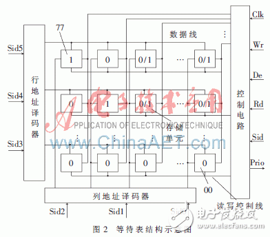 硬件實時操作系統(tǒng)信號量管理的工作原理是什么？怎樣去實現(xiàn)它？
