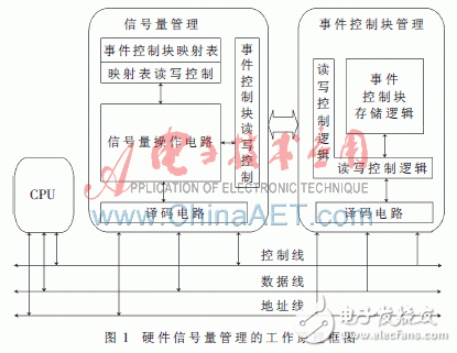 硬件實時操作系統(tǒng)信號量管理的工作原理是什么？怎樣去實現(xiàn)它？