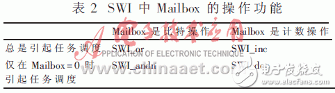 可提高軟件模塊化、并行性和維護(hù)性的實(shí)時(shí)操作系統(tǒng)