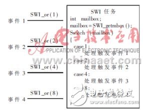 可提高軟件模塊化、并行性和維護(hù)性的實(shí)時(shí)操作系統(tǒng)