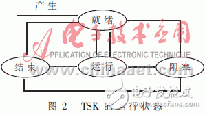 可提高軟件模塊化、并行性和維護(hù)性的實(shí)時(shí)操作系統(tǒng)