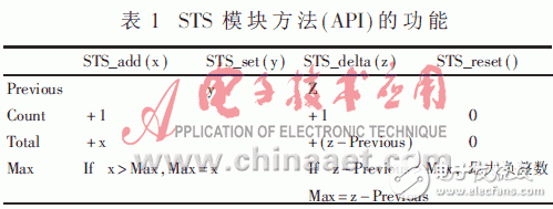 可提高軟件模塊化、并行性和維護(hù)性的實(shí)時(shí)操作系統(tǒng)