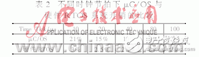 設計硬件實時操作系統(tǒng)的運行原理是什么？