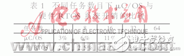 設計硬件實時操作系統(tǒng)的運行原理是什么？