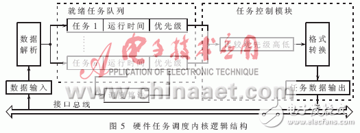 設計硬件實時操作系統(tǒng)的運行原理是什么？