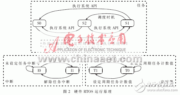 設計硬件實時操作系統(tǒng)的運行原理是什么？