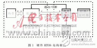 設計硬件實時操作系統(tǒng)的運行原理是什么？