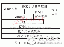 基于J2ME的可移植應(yīng)用開發(fā)標(biāo)準(zhǔn)平臺