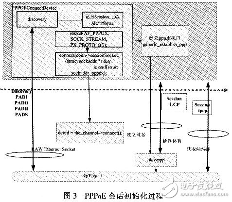 怎樣設(shè)計(jì)并實(shí)現(xiàn)一個(gè)基于Linux的PPPoE內(nèi)核模式撥號(hào)？