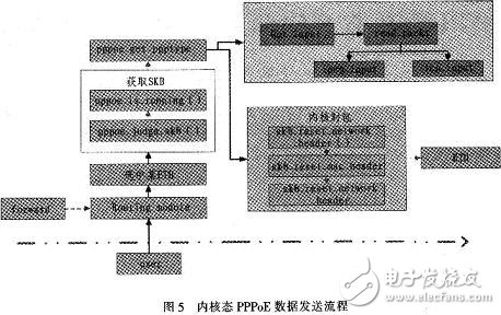 怎樣設(shè)計(jì)并實(shí)現(xiàn)一個(gè)基于Linux的PPPoE內(nèi)核模式撥號(hào)？