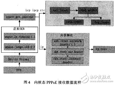 怎樣設(shè)計(jì)并實(shí)現(xiàn)一個(gè)基于Linux的PPPoE內(nèi)核模式撥號(hào)？