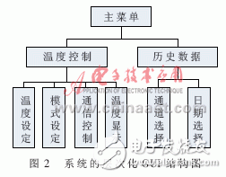 怎樣設(shè)計(jì)一個(gè)基于ARM的燃料電池溫度監(jiān)控系統(tǒng)？