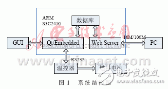 怎樣設(shè)計(jì)一個(gè)基于ARM的燃料電池溫度監(jiān)控系統(tǒng)？