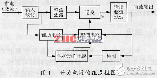 在高頻開關(guān)電源設(shè)計中怎樣抑制電磁干擾？
