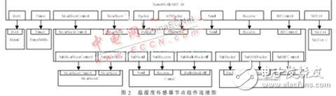  無(wú)線傳感器網(wǎng)絡(luò)技術(shù)在人體參數(shù)采集中的應(yīng)用