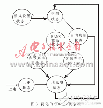  SDRAM在任意波形發(fā)生器中的應(yīng)用