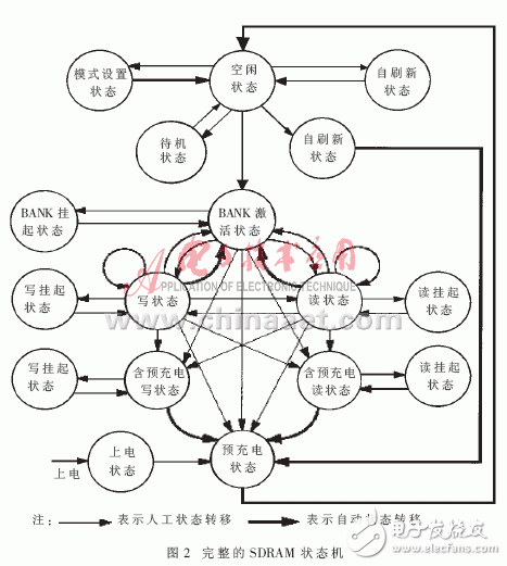  SDRAM在任意波形發(fā)生器中的應(yīng)用