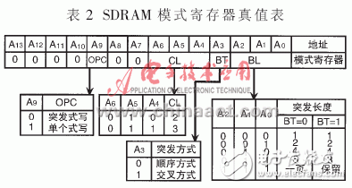  SDRAM在任意波形發(fā)生器中的應(yīng)用
