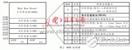  一種基于BIOS的WINCE啟動(dòng)方法