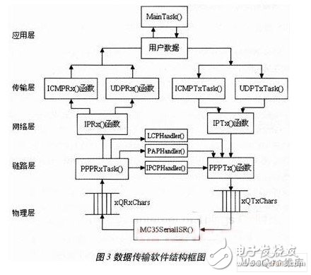  嵌入式ARM處理器在M2M終端總體設(shè)計(jì)中的應(yīng)用