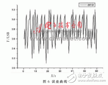  VxWorks下AD/DA驅(qū)動系統(tǒng)設(shè)計及測試