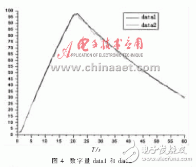  VxWorks下AD/DA驅(qū)動系統(tǒng)設(shè)計及測試