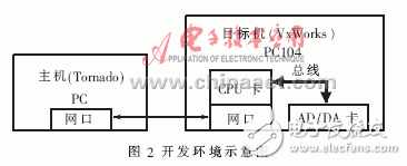  VxWorks下AD/DA驅(qū)動系統(tǒng)設(shè)計及測試